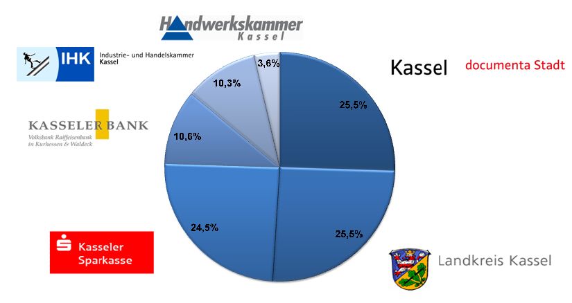 Wirtschaftsförderung Region Kassel - Gesellschafter & Beirat