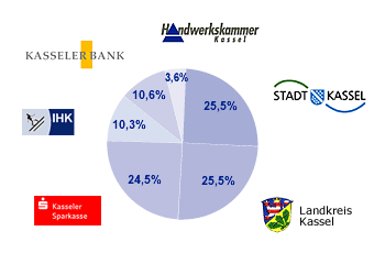 Gesellschafter der WFG